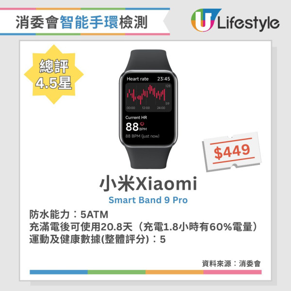 消委會智能手錶手環評測︱16款4.5星智能手錶手環推薦 5款智能手錶滿電可用3週！