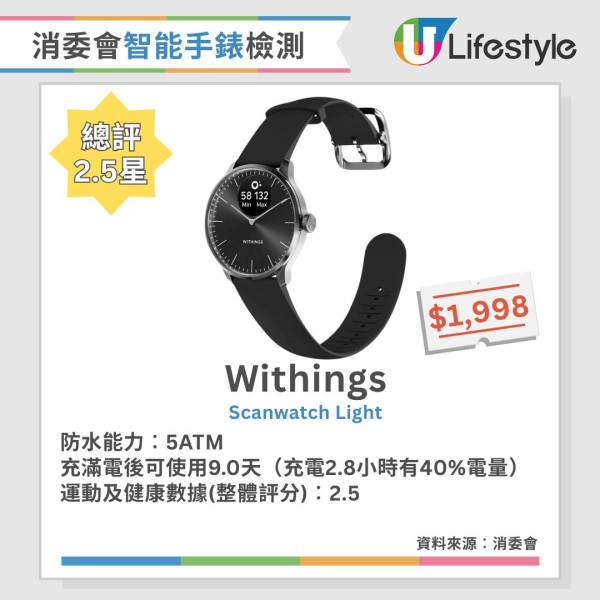 消委會智能手錶手環評測︱16款4.5星智能手錶手環推薦 5款智能手錶滿電可用3週！