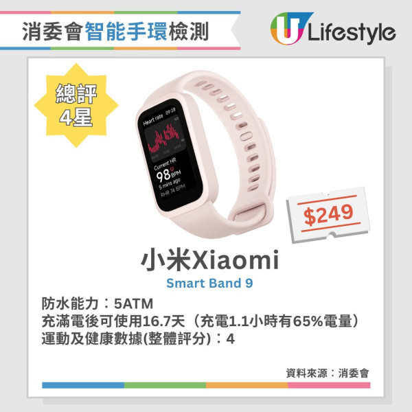 消委會智能手錶手環評測︱16款4.5星智能手錶手環推薦 5款智能手錶滿電可用3週！