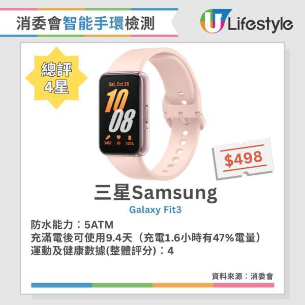 消委會智能手錶手環評測︱16款4.5星智能手錶手環推薦 5款智能手錶滿電可用3週！