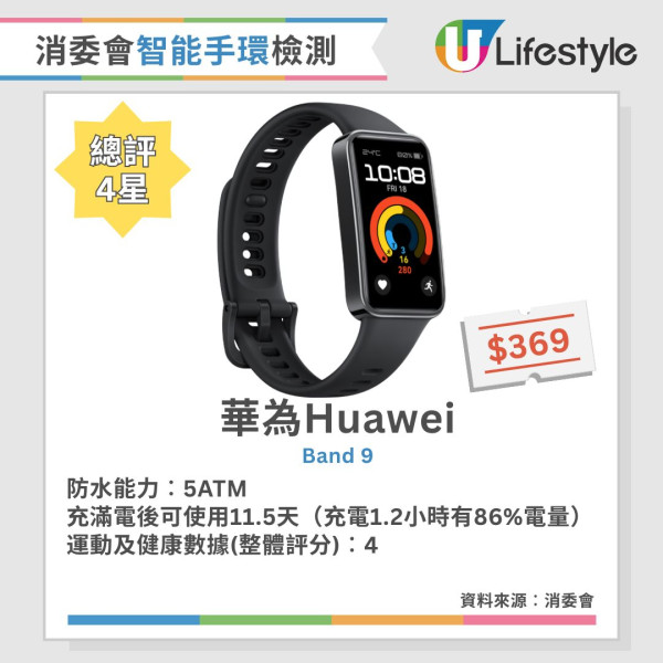 消委會智能手錶手環評測︱16款4.5星智能手錶手環推薦 5款智能手錶滿電可用3週！