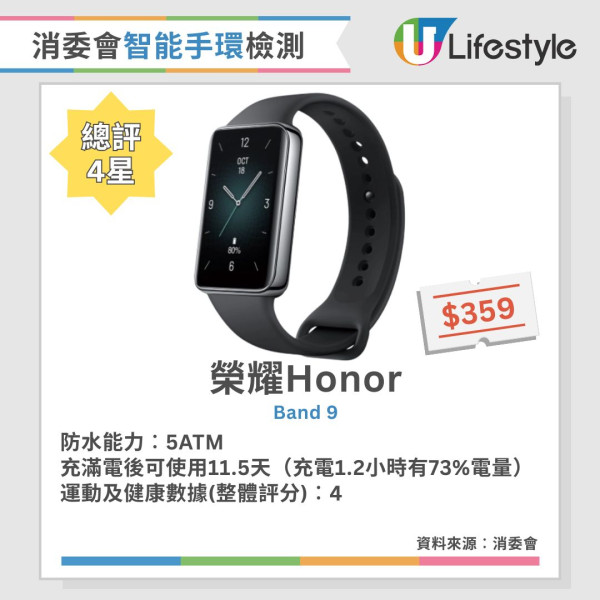 消委會智能手錶手環評測︱16款4.5星智能手錶手環推薦 5款智能手錶滿電可用3週！