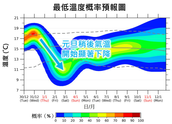 元旦寒潮殺到！市區跌至11度新界恐見6度 天文台料發入冬首個寒冷警告