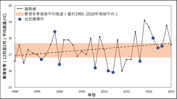 元旦寒潮殺到！市區跌至11度新界恐見6度 天文台料發入冬首個寒冷警告