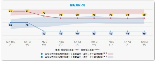 元旦寒潮殺到！市區跌至11度新界恐見6度 天文台料發入冬首個寒冷警告