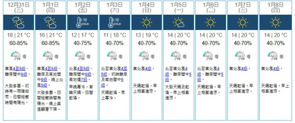 元旦寒潮殺到!市區跌至11度新界恐見6度 天文台料發入冬首個寒冷警告