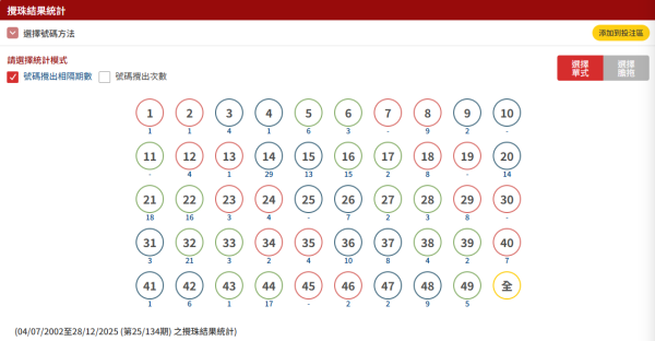 $1億六合彩周六攪珠！實測英國大學教授「17注神組合」 僅$170買齊49個號碼！