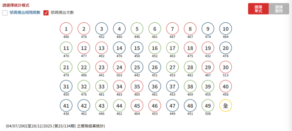 $1億六合彩1.3周六攪珠!馬會認證呢幾個號碼最旺!六合彩達人教3招$80食全餐 同人夾份咁買最好