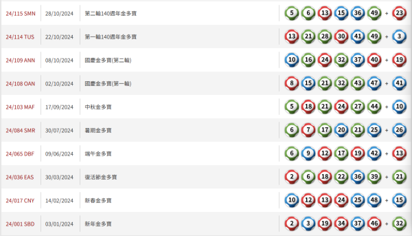 六合彩金多寶頭獎$1億 本周六攪珠！江恩圖預測呢幾個號碼大熱 配合「缺一門」篩走10個冧把！