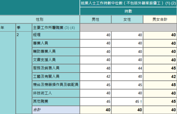 香港最新月入中位數出爐！月入呢個數跑贏一半打工仔！邊行最賺錢？呢行男女收入相差逾$1.3萬！