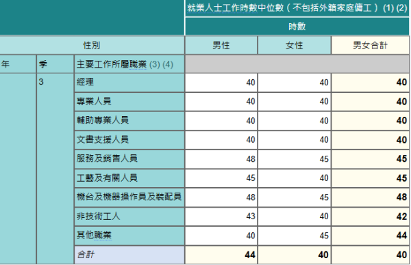 香港最新月入中位數出爐！月入呢個數跑贏一半打工仔！邊行最賺錢？呢行男女收入相差逾$1.3萬！