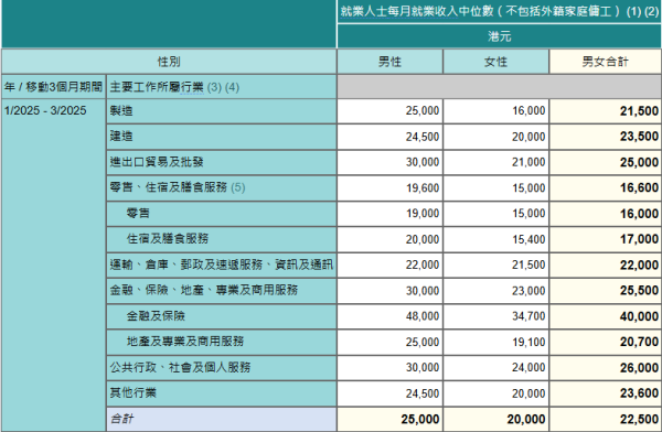 香港最新月入中位數出爐！月入呢個數跑贏一半打工仔！邊行最賺錢？呢行男女收入相差逾$1.3萬！
