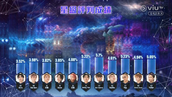 全民造星VI總決賽｜三甲賽果名單正式出爐！呢位黑馬爆冷奪冠軍！IanHannz大熱屈居亞軍