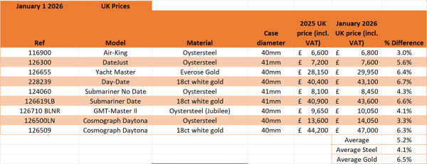 勞力士（Rolex）2026年元旦在英國加價介乎3%至6.7%。圖片來源：WatchPro
