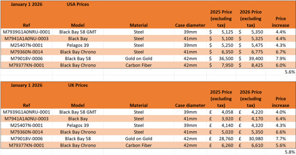 帝舵（Tudor）2026年元旦在英國價格平均上調5.8%；美國價格平均上調5.6%。圖片來源：WatchPro