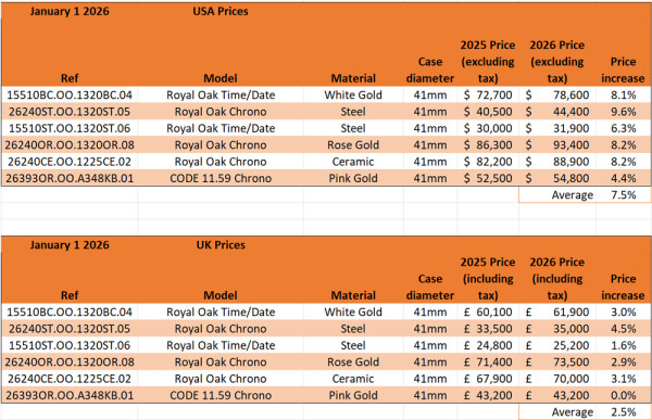 愛彼（Audemars Piguet）2026年元旦在英國價格平均上調2.5%；美國價格平均上調7.5%。圖片來源：WatchPro