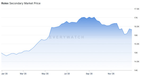 勞力士二手價2025全年升近9%。圖片來源：WatchPro