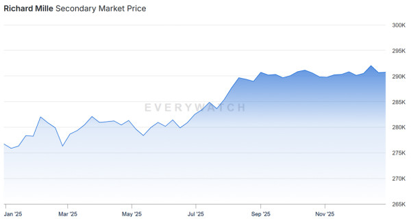 2025 Richard Mille二手價。圖片來源：WatchPro