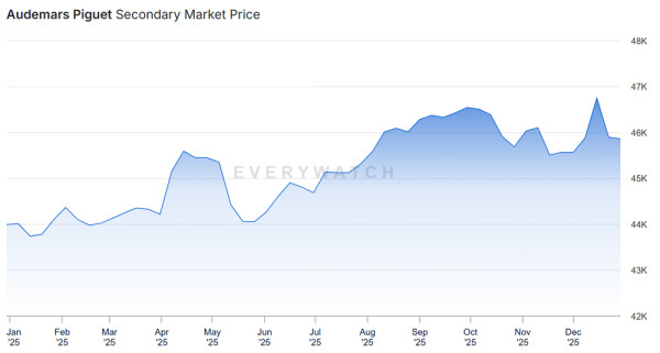 2025愛彼（Audemars Piguet）二手價。圖片來源：WatchPro