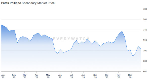 2025 百達翡麗（Patek Philippe）二手價。圖片來源：WatchPro