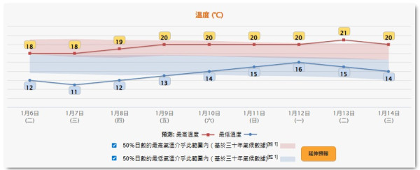 寒冷天氣｜新界連凍3日低見6度！氣溫比市區低一半 天文台：溫差極大