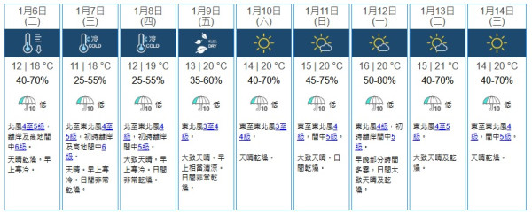 寒冷天氣｜新界連凍3日低見6度！氣溫比市區低一半 天文台：溫差極大