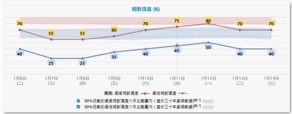 寒冷天氣｜新界連凍3日低見6度！氣溫比市區低一半 天文台：溫差極大