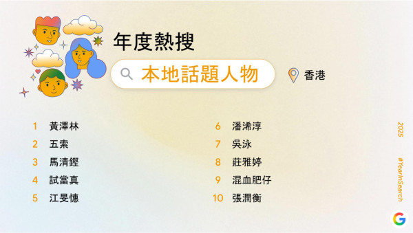 Google 香港 2025 搜尋榜出爐 AI 工具霸四席 潮語「67」、「冷傲退基佬」又點解？