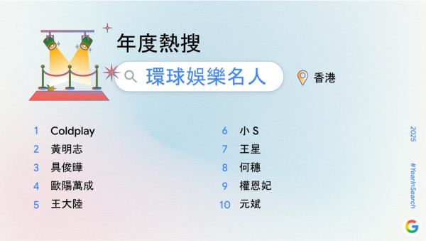 Google 香港 2025 搜尋榜出爐 AI 工具霸四席 潮語「67」、「冷傲退基佬」又點解？