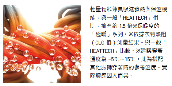 UNIQLO發熱衣被嫌「薄到透光」質疑真係暖？過來人實測平反：熱到出汗