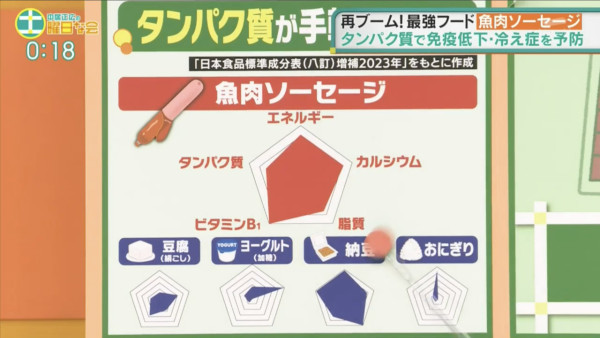 被誤解多年的超級食物！日本專家揭「魚肉腸」3大好處：營養勁過納豆、完勝豆腐
