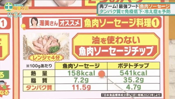 被誤解多年的超級食物！日本專家揭「魚肉腸」3大好處：營養勁過納豆、完勝豆腐