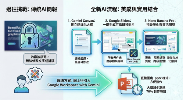 免VPN！網上行Google Workspace with Gemini 配合F5G-A 超級寬頻 釋放至強 AI 潛能
