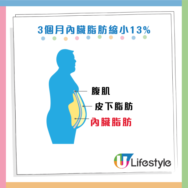 減肚腩運動｜醫生教「運動零食」瘦身法：每日2分鐘減13%內臟脂肪！附14招懶人瘦身習慣