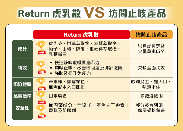 告別久咳之苦！Return虎乳散EX | 限時買2件85折