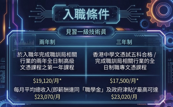 機電工程署見習技術員｜七大行業邊學邊做！起薪點15K兼有12萬津貼！符合2條件申請得