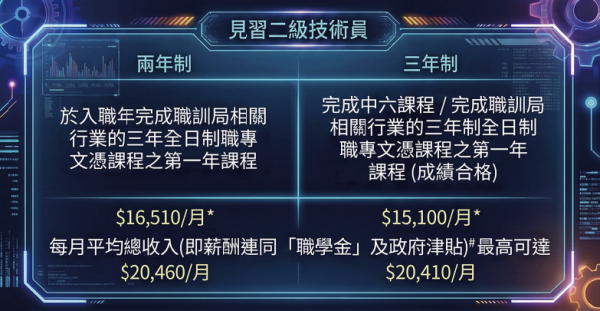 機電工程署見習技術員｜七大行業邊學邊做！起薪點15K兼有12萬津貼！符合2條件申請得