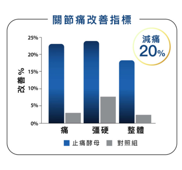 告別關節痛、肩周炎、腰背痛：Return關節筋肌配方 逆轉關節年齡 重拾無痛生活