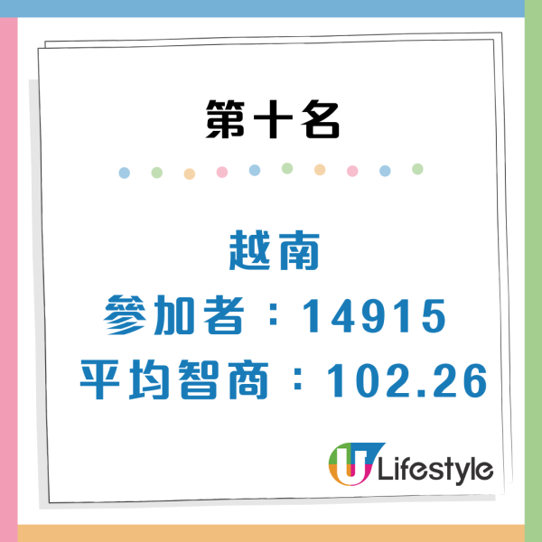 全球IQ排名2026出爐！港人平均智商達「呢個數」？南韓奪冠、日本第 3、亞洲國家霸榜前10名