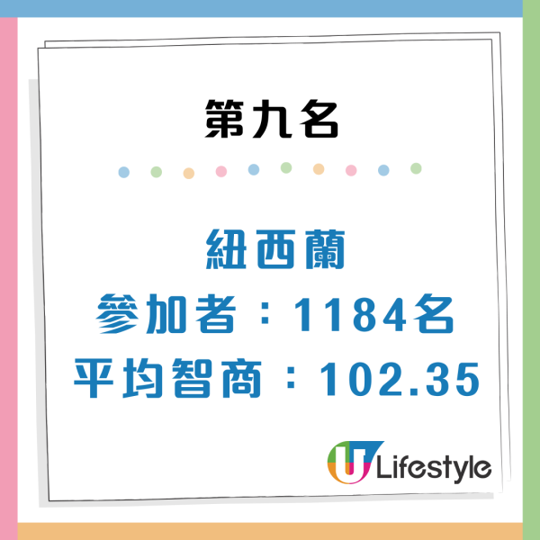 全球IQ排名2026出爐！港人平均智商達「呢個數」？南韓奪冠、日本第 3、亞洲國家霸榜前10名