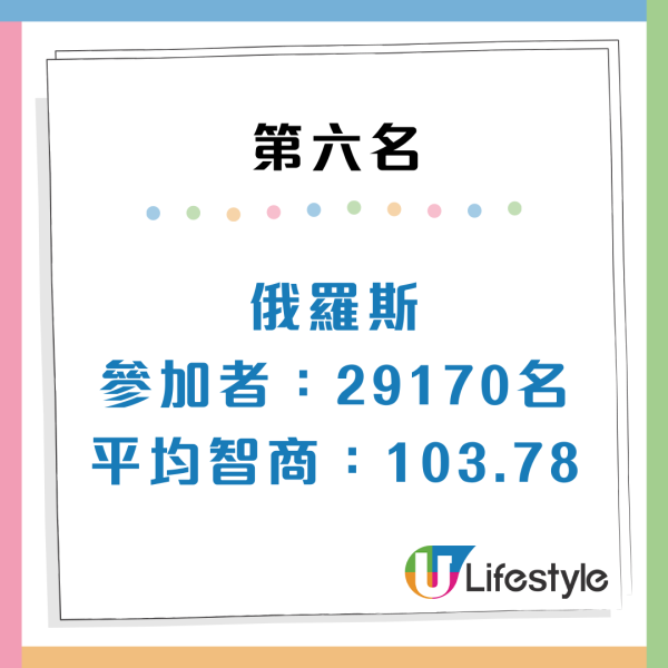全球IQ排名2026出爐！港人平均智商達「呢個數」？南韓奪冠、日本第 3、亞洲國家霸榜前10名