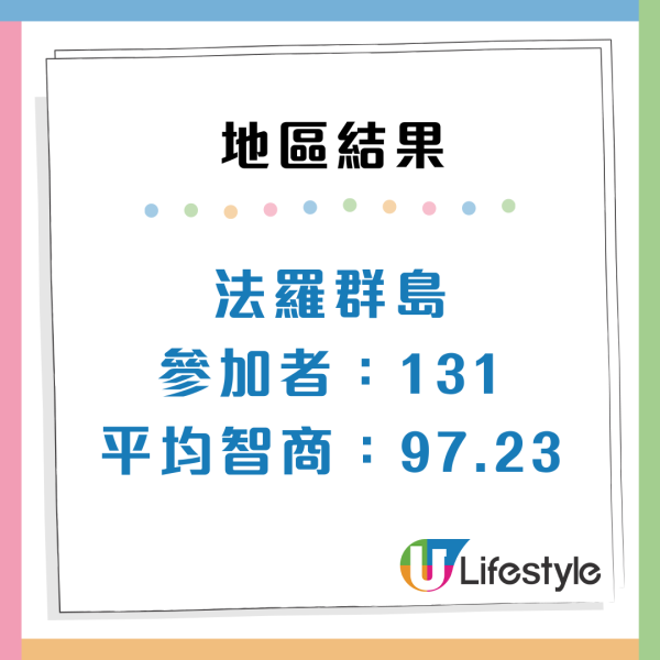 全球IQ排名2026出爐！港人平均智商達「呢個數」？南韓奪冠、日本第 3、亞洲國家霸榜前10名
