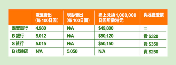 銀行唱錢都可以好抵?滙豐One+專屬外匯優惠 幫你邊唱邊慳!