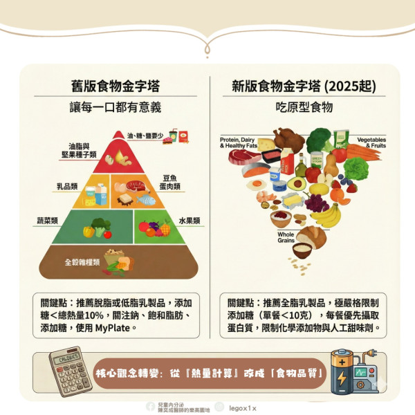 美國最新飲食指南倒金字塔出爐！全脂奶、紅肉大翻身？醫生拆解7大顛覆位：牛油大平反