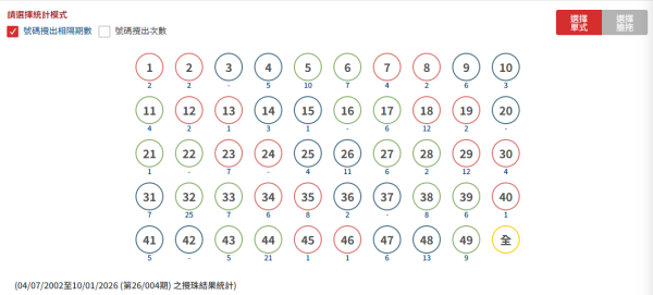 六合彩｜前頭獎得主首度公開「四柱推命」計算法！從攪珠日期+時辰算出今期重心號碼！附 2026 最新推算示範