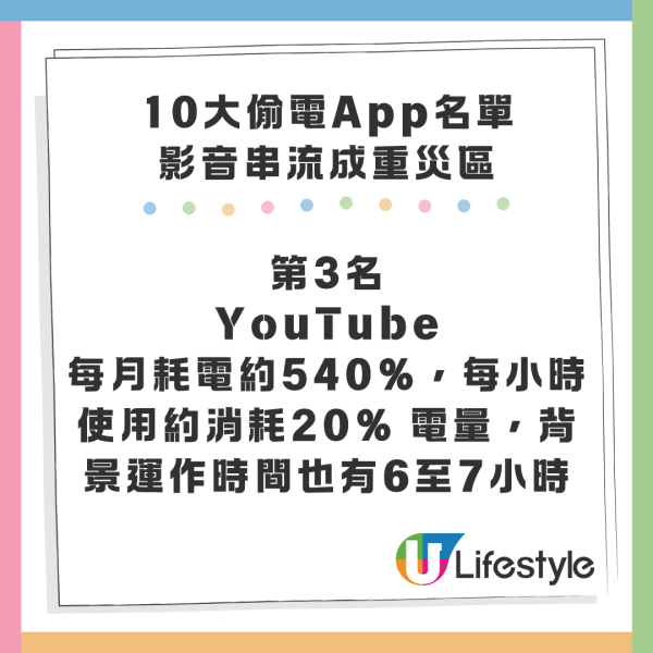 10大偷電App名單 剪片App 輕鬆消耗30%電量 必學5招慳電自救