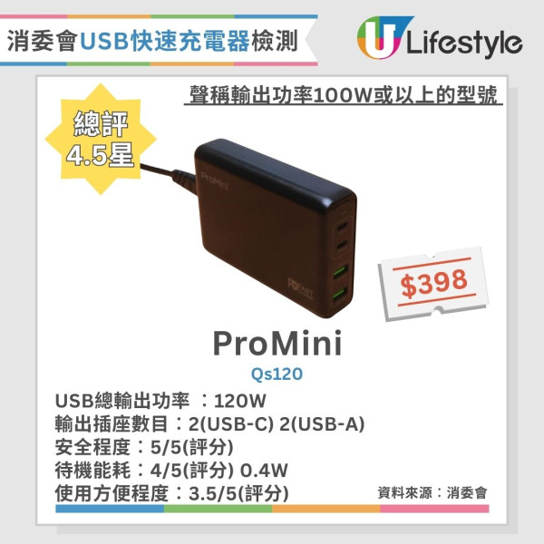 快速充電器推薦︱消委會8款快速充電器獲4.5星推介 2款過熱竟自動熄機！