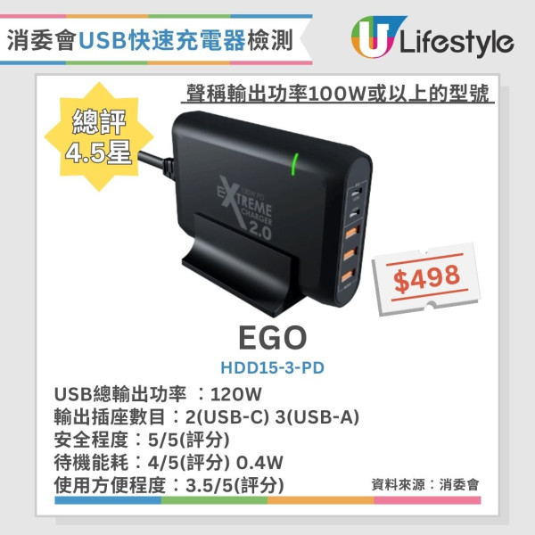 快速充電器推薦︱消委會8款快速充電器獲4.5星推介 2款過熱竟自動熄機！
