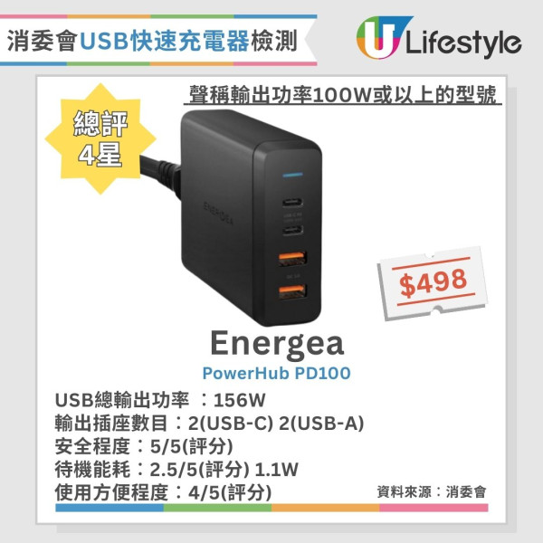 快速充電器推薦︱消委會8款快速充電器獲4.5星推介 2款過熱竟自動熄機！