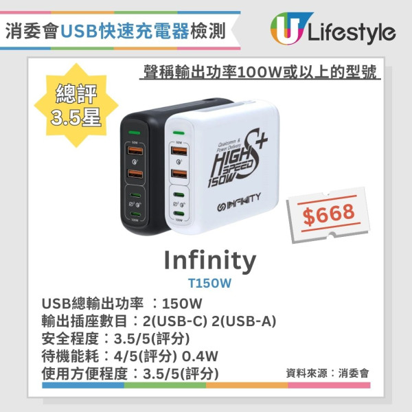 快速充電器推薦︱消委會8款快速充電器獲4.5星推介 2款過熱竟自動熄機！